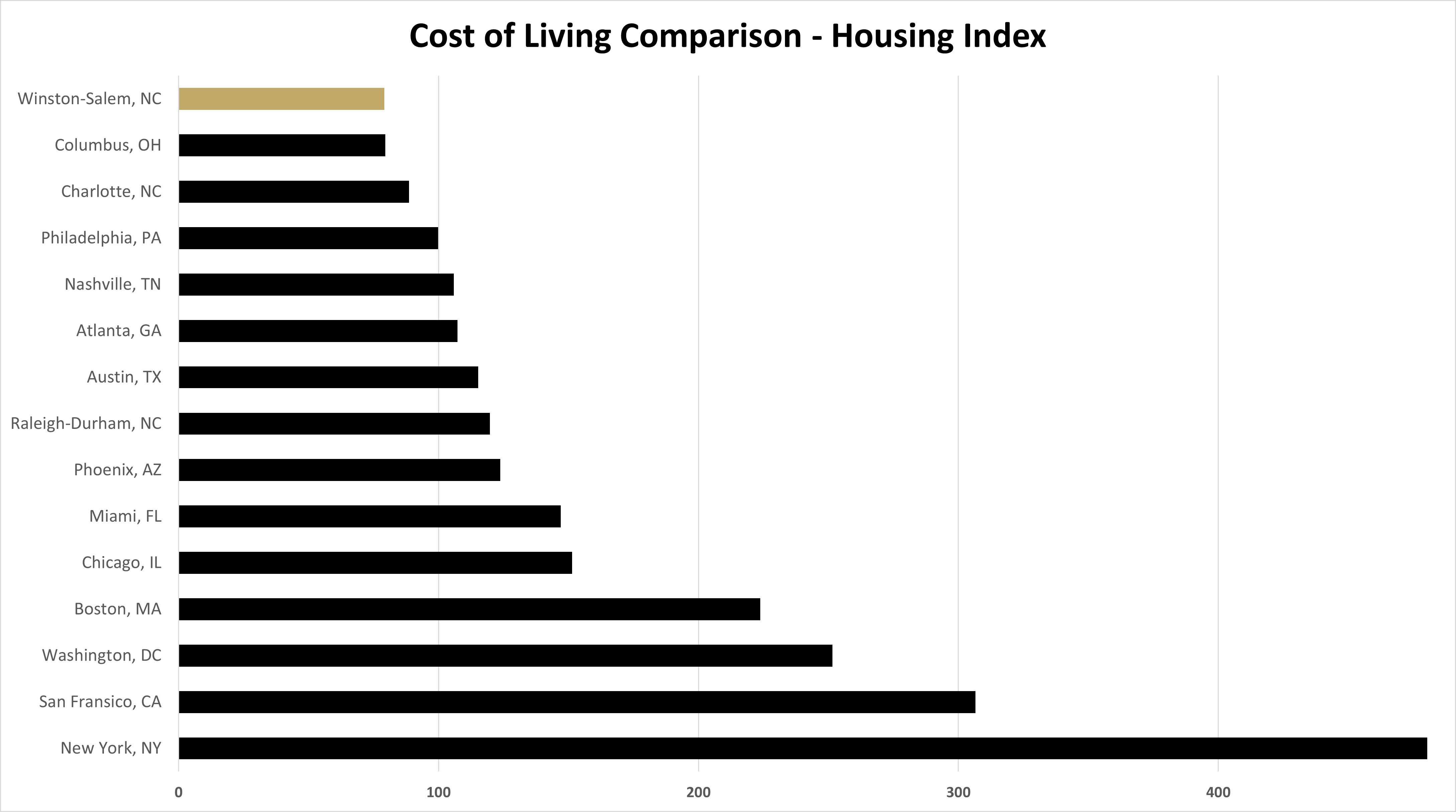 Cost of Living Expenses