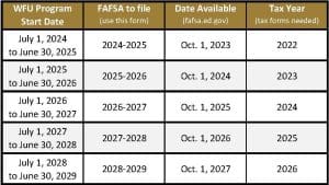 Federal Loans – Completing the FAFSA